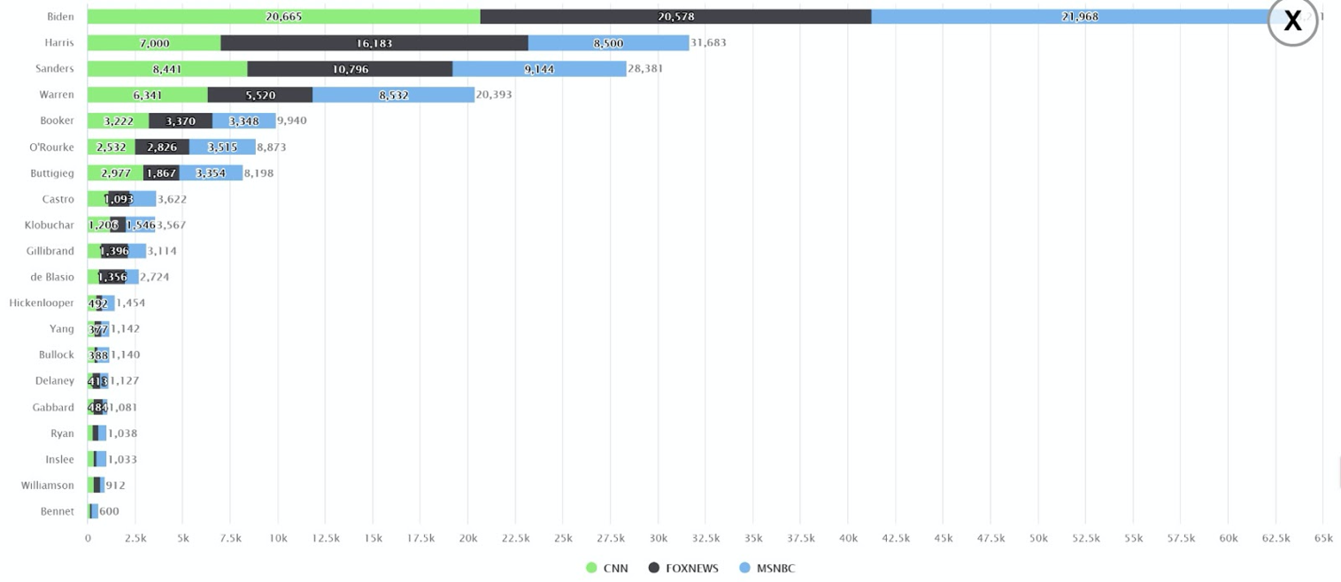 Media coverage graph